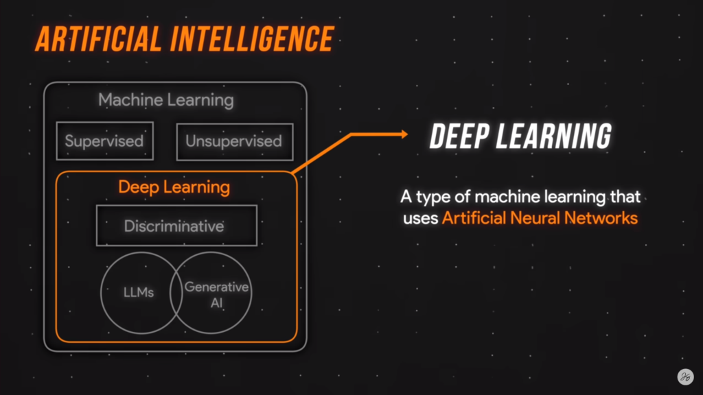 Venn Diagram of AI, Machine Learning, Supervised, Unsupervised, Deep Learning, Discriminative, LLMs, Generative AI 
OR
Components/Sub-Components of Artificial Intelligence.